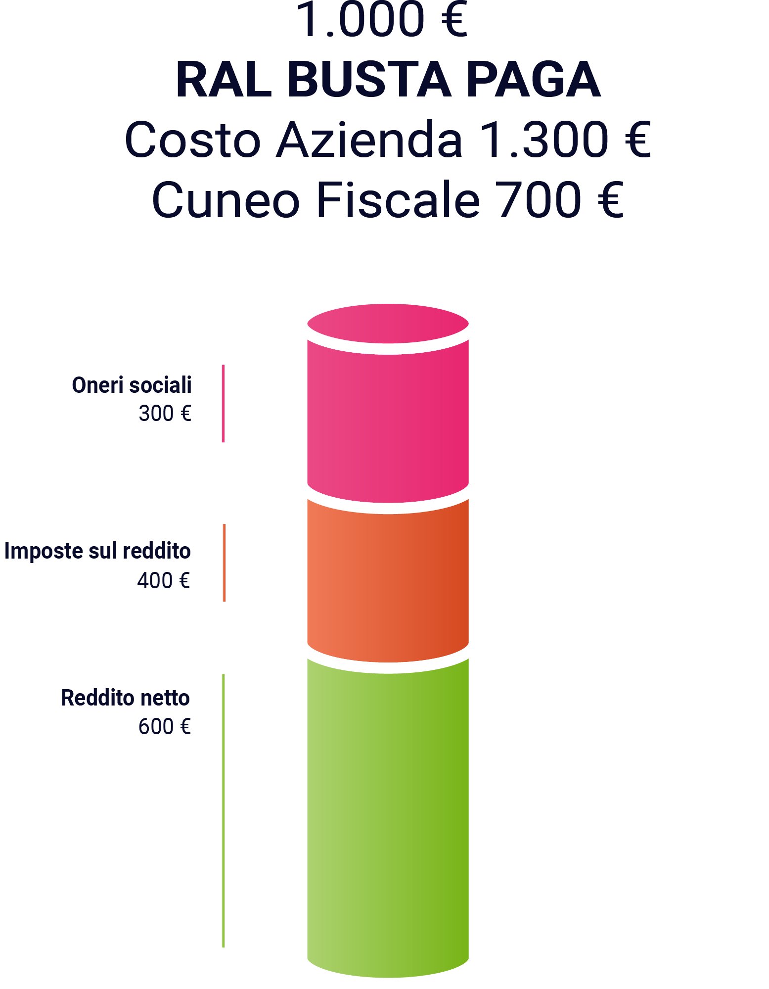 Istogramma Busta Paga Istogramma Busta Paga