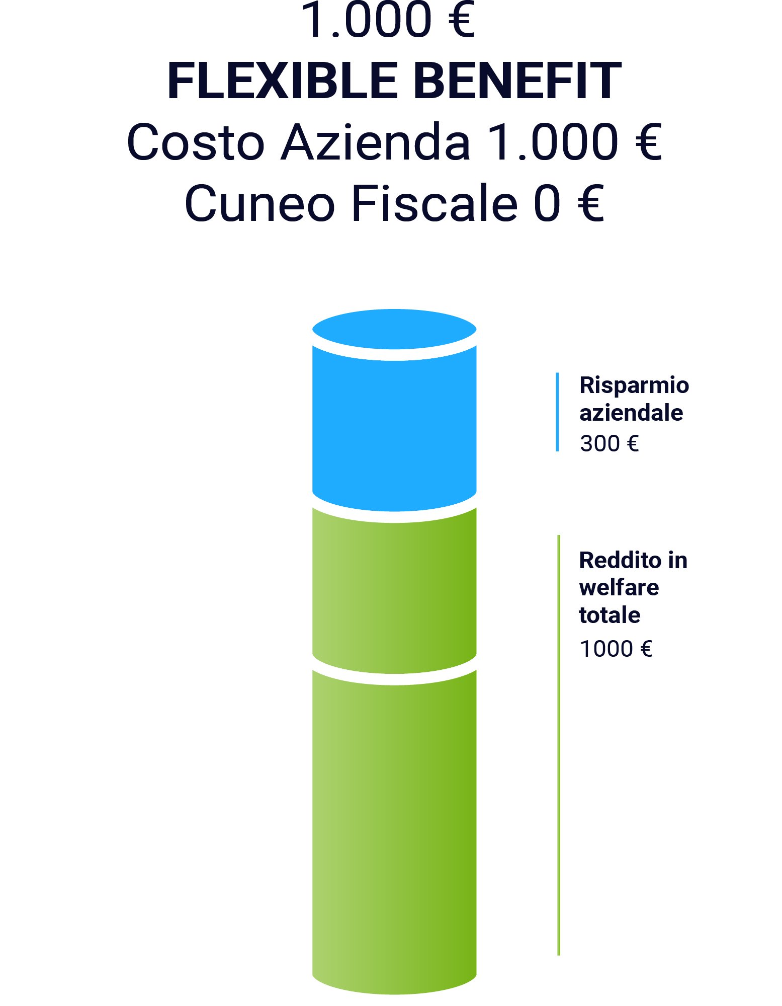Istogramma Flexible Benefit Istogramma Flexible Benefit